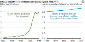 Ethanol chart